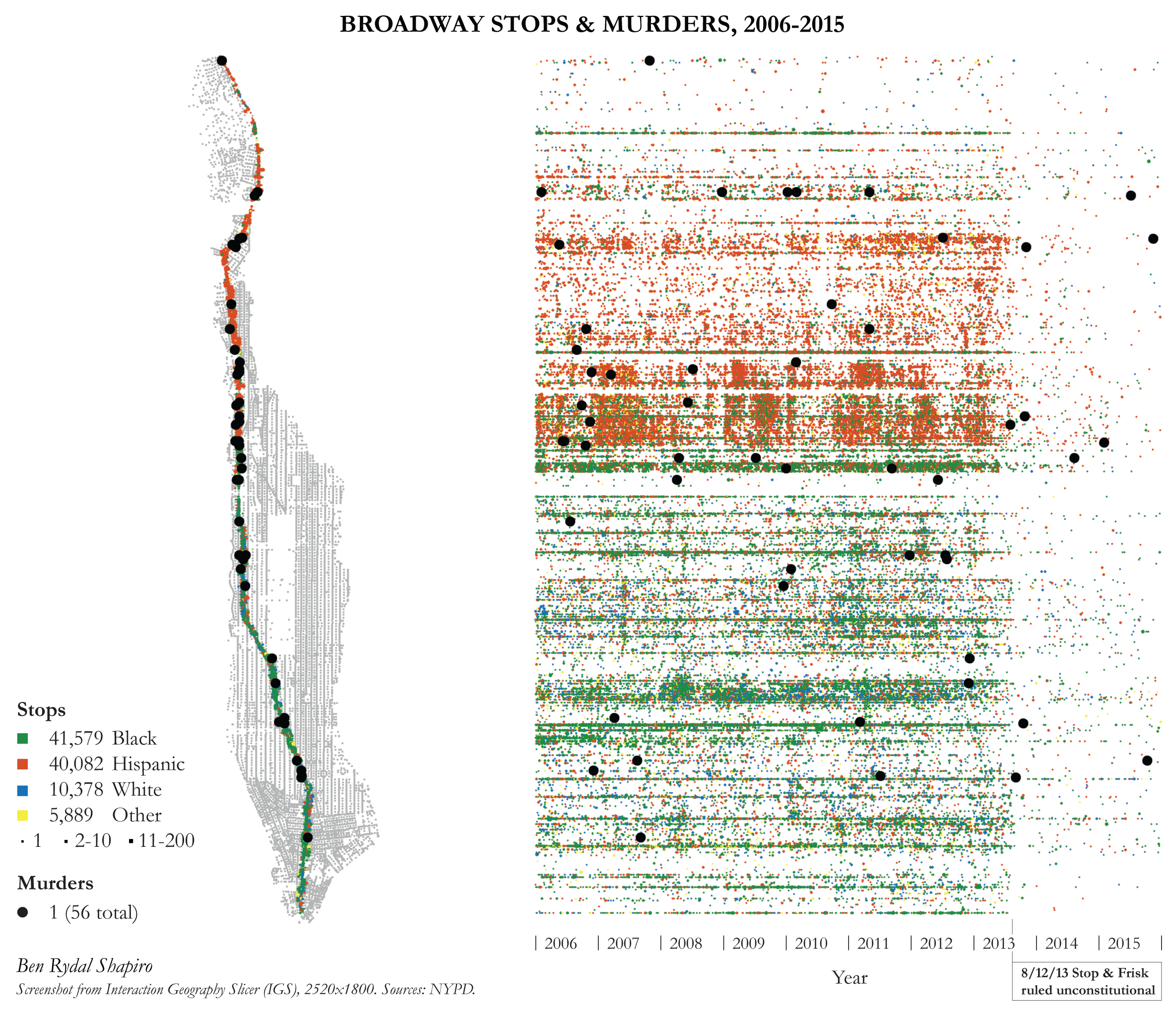Broadway Street Analysis
